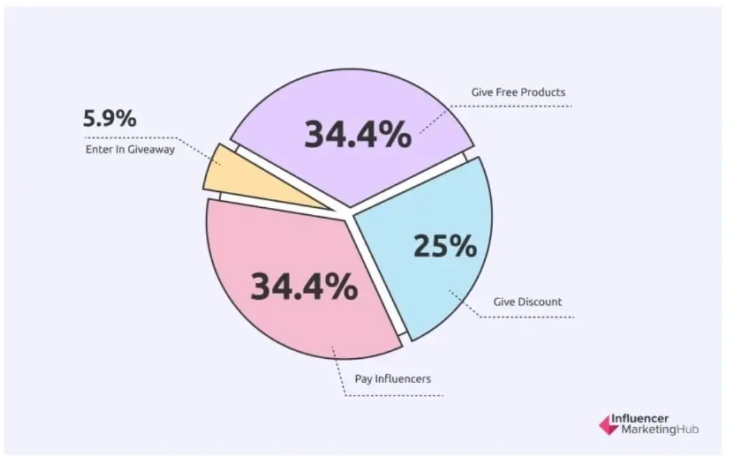 Pie chart from influencer marketing hub showing the various ways influencers are paid